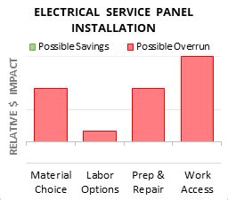 homewyse replace electrical breaker box|homewyse electrical panel installation calculator.